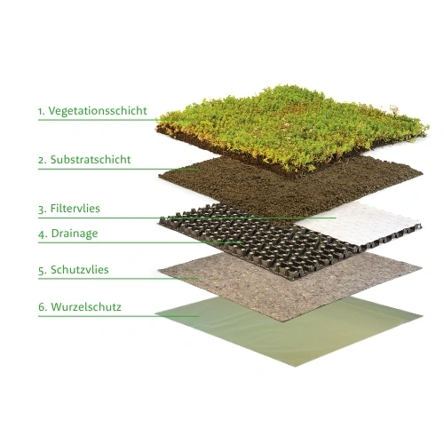 Dachbegrünung Aufbau: Die 6 Schichten eines Gründachs mit Wurzelschutzfolie, Schutzvlies, Drainage, Filtervlies, Substrat und der Vegetationsmatte